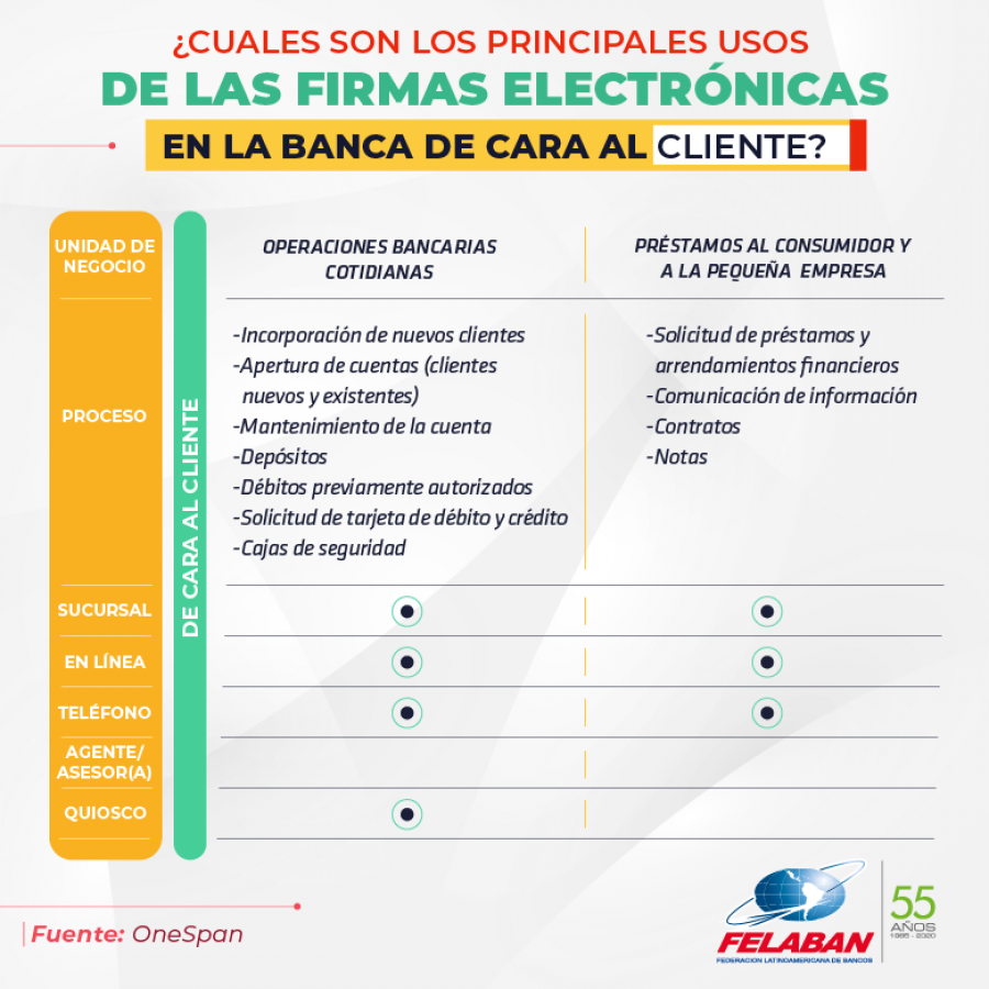 Gráfica Económica Nro 23-1: Cuáles son los principales usos de las firmas electrónicas Gráfica Económica Nro 23-1: Cuáles son los principales usos de las firmas electrónicas